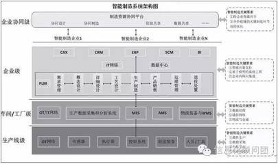 智造專題:以生產(chǎn)層、車間/工廠層、企業(yè)層、企業(yè)協(xié)同層為核心構(gòu)建我國智能制造評(píng)價(jià)指標(biāo)體系_科技_網(wǎng)