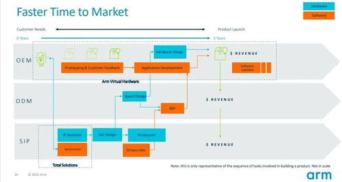 arm 重塑物聯(lián)網產品開發(fā)時程